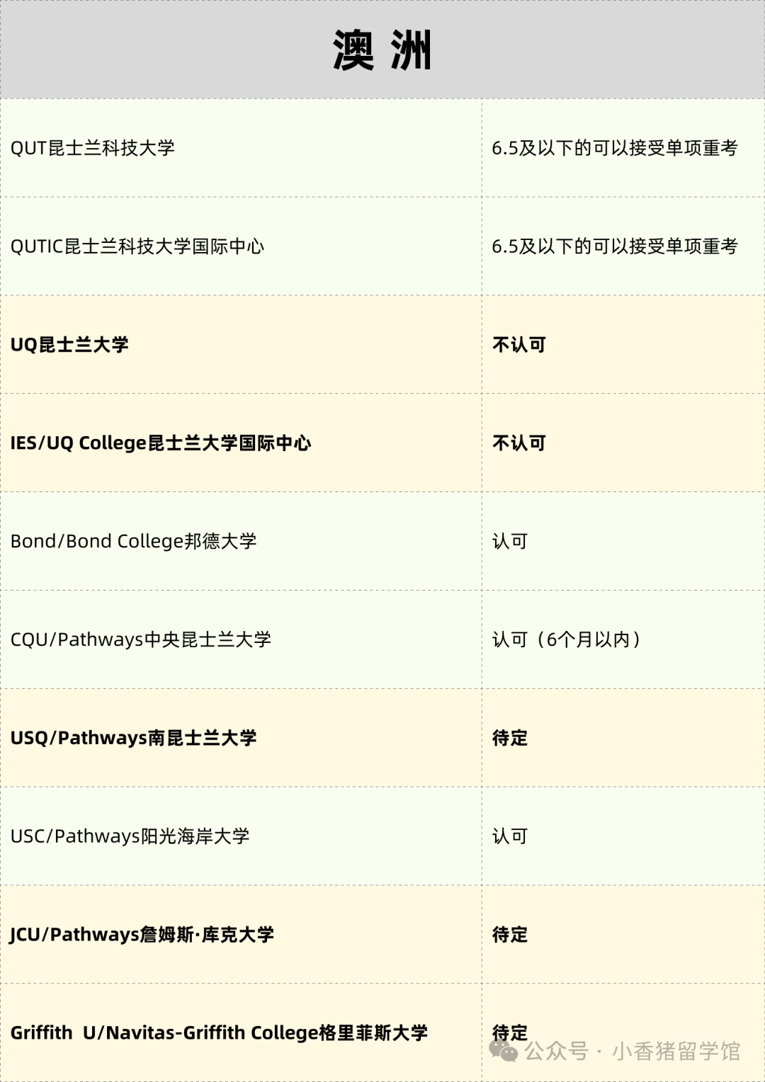 雅思能單科重考啦！附院校認可名單