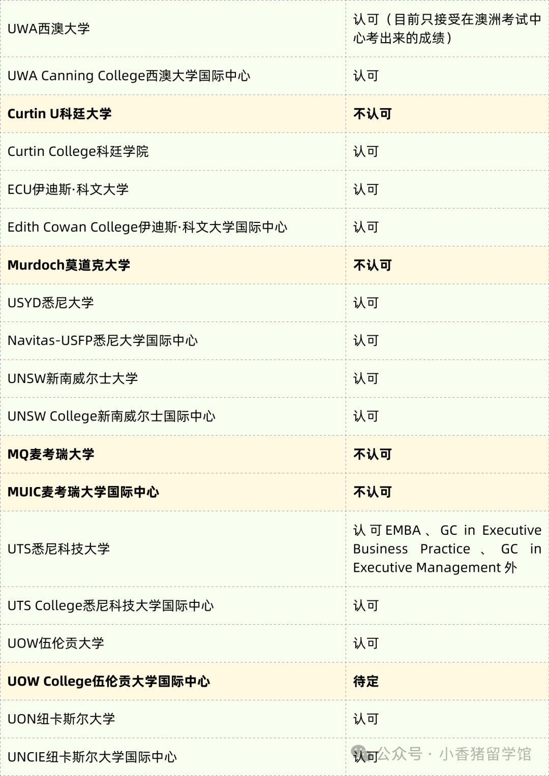 雅思能單科重考啦！附院校認可名單