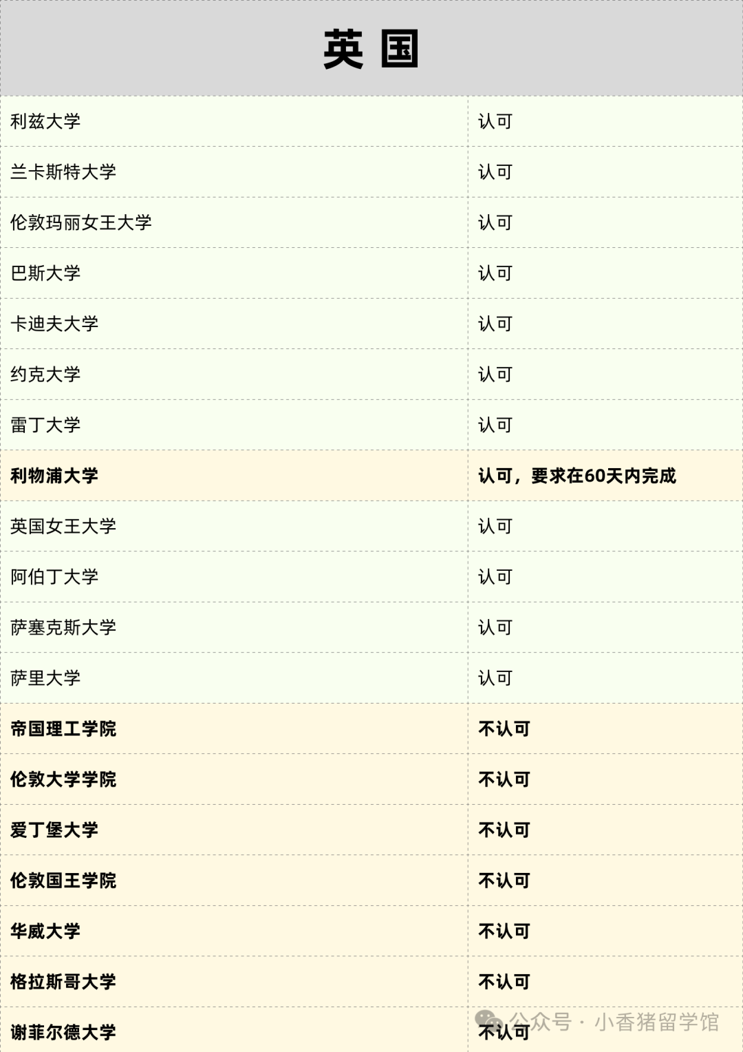 雅思能單科重考啦！附院校認可名單