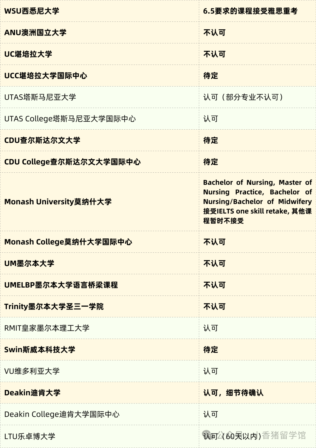 雅思能單科重考啦！附院校認可名單