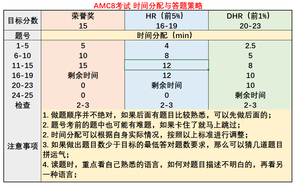 滬上萬(wan) 千家庭都想衝(chong) 的三公學校怎麽(me) 準備？小托福+AMC8+編程玩轉招生季