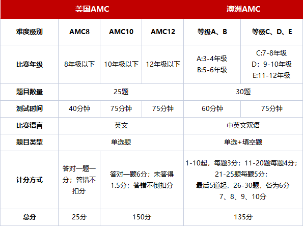 低齡數學圈被廣泛關(guan) 注的澳洲AMC和美國AMC有什麽(me) 區別？詳細競賽介紹來了