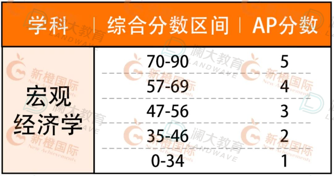 5分必看！AP熱門科目重難點梳理，考前能救一個(ge) 是一個(ge) ！