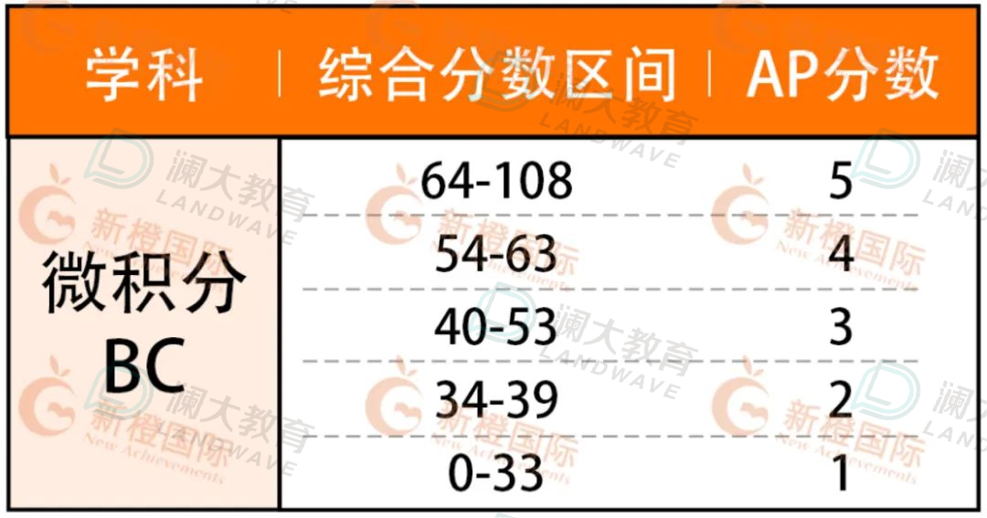 5分必看！AP熱門科目重難點梳理，考前能救一個(ge) 是一個(ge) ！