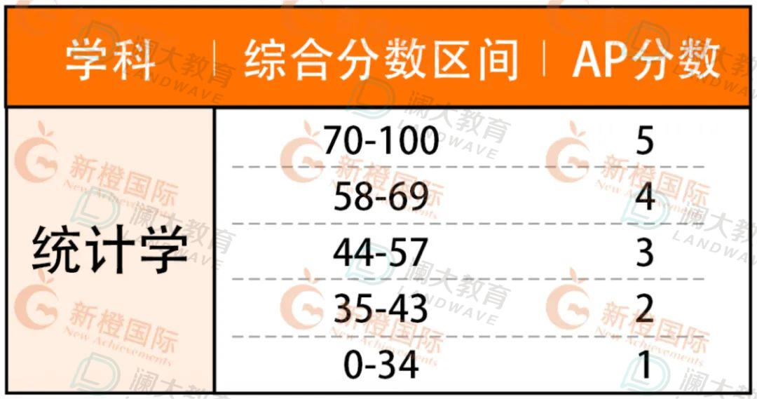 5分必看！AP熱門科目重難點梳理，考前能救一個(ge) 是一個(ge) ！