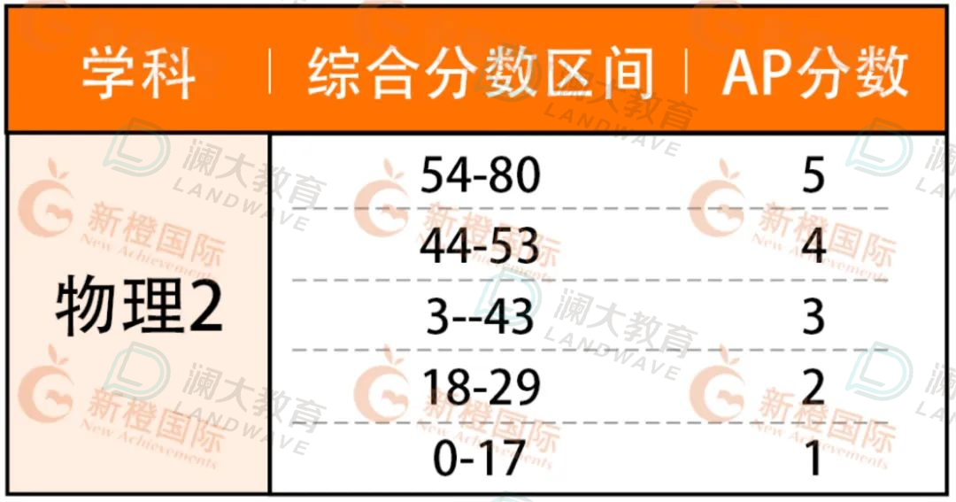 5分必看！AP熱門科目重難點梳理，考前能救一個(ge) 是一個(ge) ！