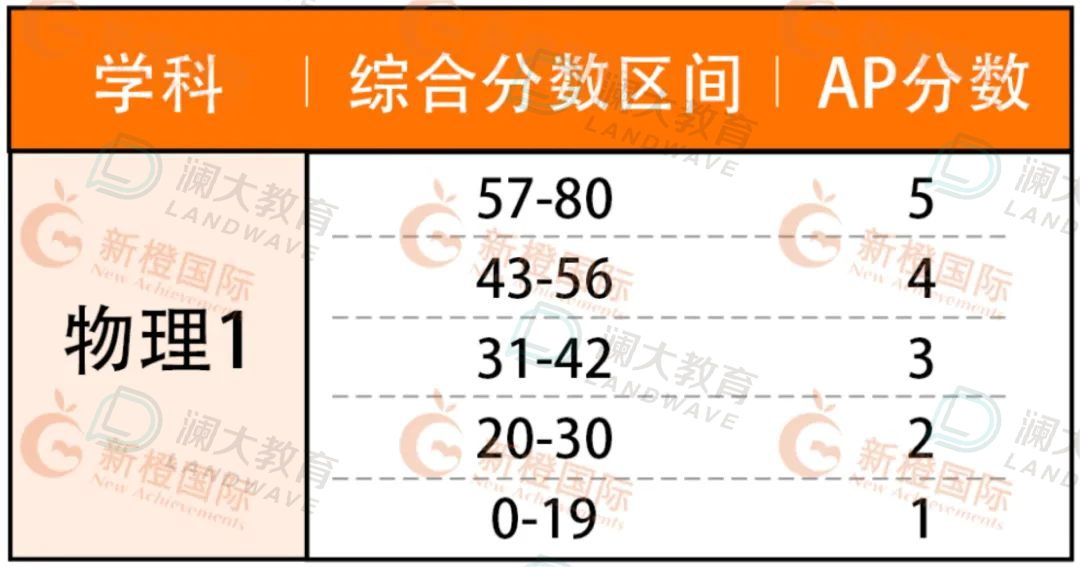 5分必看！AP熱門科目重難點梳理，考前能救一個(ge) 是一個(ge) ！