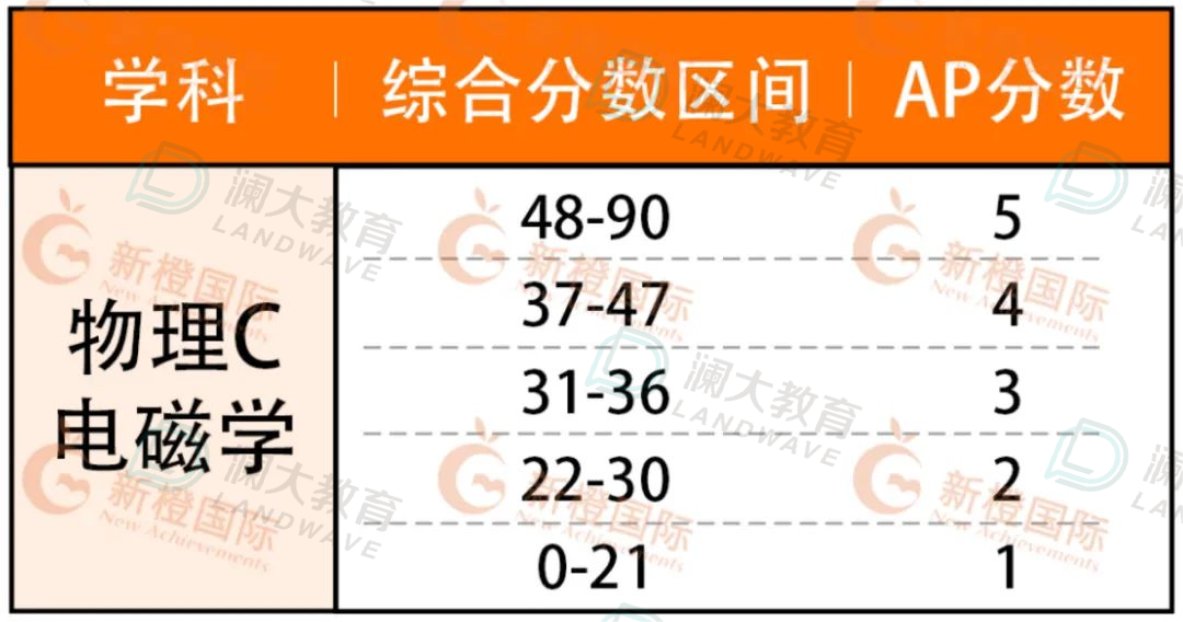 5分必看！AP熱門科目重難點梳理，考前能救一個(ge) 是一個(ge) ！