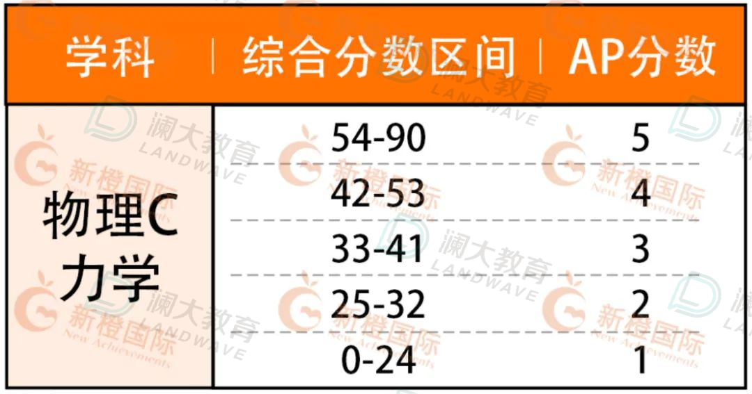 5分必看！AP熱門科目重難點梳理，考前能救一個(ge) 是一個(ge) ！