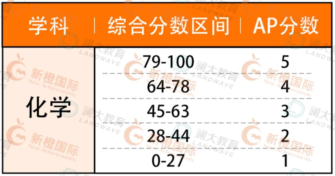 5分必看！AP熱門科目重難點梳理，考前能救一個(ge) 是一個(ge) ！