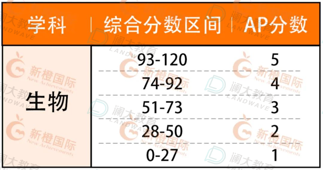 5分必看！AP熱門科目重難點梳理，考前能救一個(ge) 是一個(ge) ！