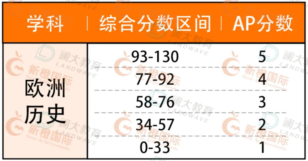 5分必看！AP熱門科目重難點梳理，考前能救一個(ge) 是一個(ge) ！