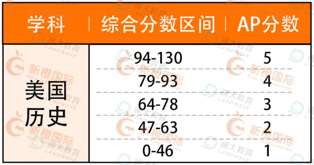 5分必看！AP熱門科目重難點梳理，考前能救一個(ge) 是一個(ge) ！