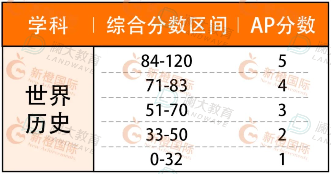 5分必看！AP熱門科目重難點梳理，考前能救一個(ge) 是一個(ge) ！