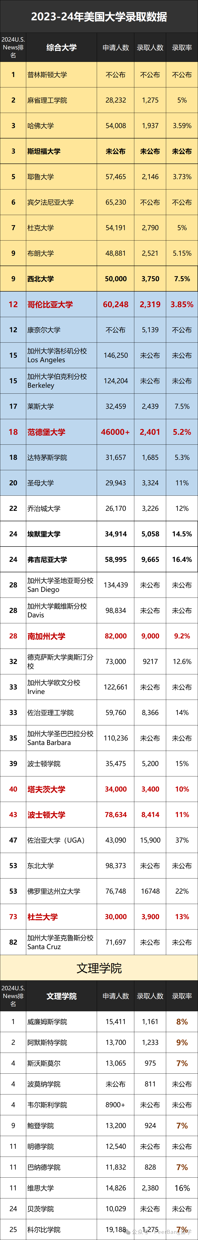 壓軸！斯坦福、西北放榜，中國學生錄取幾人？