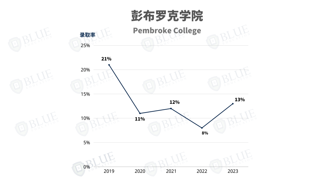 牛津學院介紹06 | 錄取率10%，這所學院還有如此戲劇的曆史...