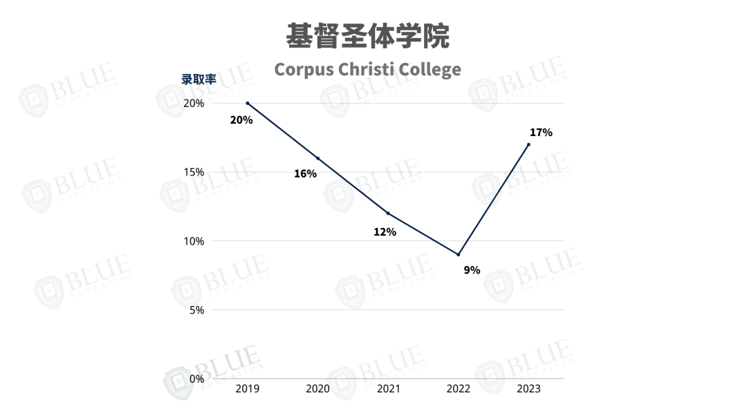 牛津學院介紹06 | 錄取率10%，這所學院還有如此戲劇的曆史...