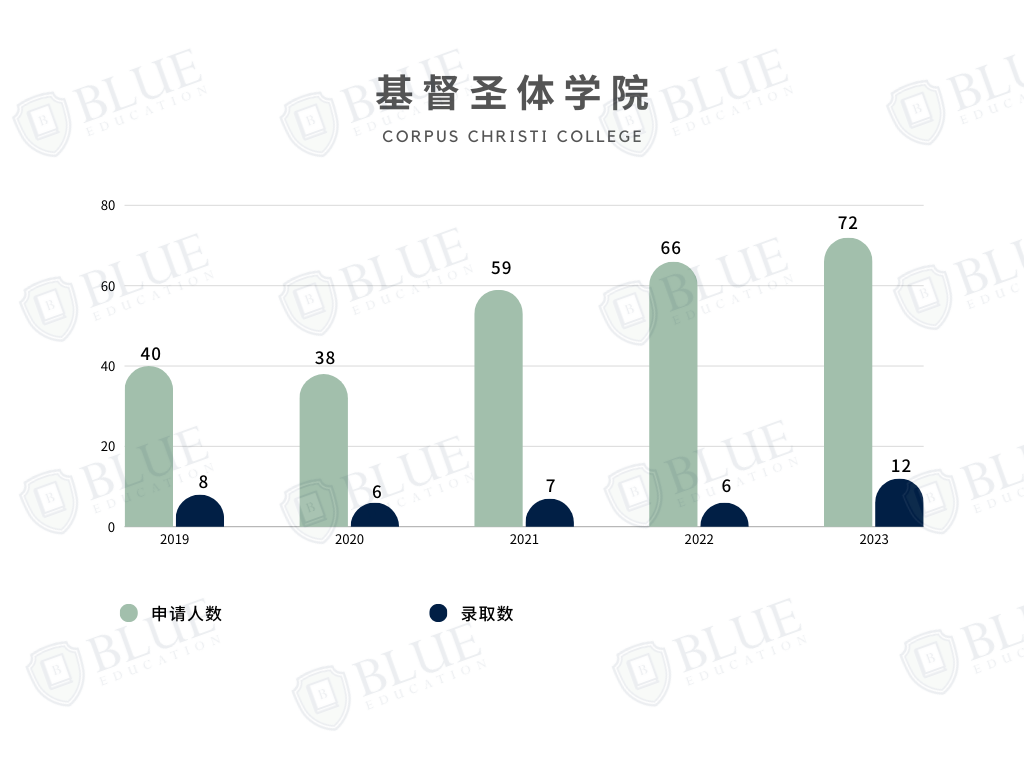 牛津學院介紹06 | 錄取率10%，這所學院還有如此戲劇的曆史...