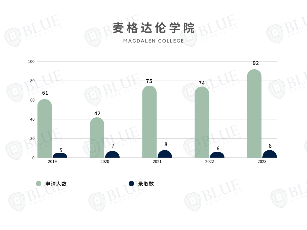 牛津學院介紹06 | 錄取率10%，這所學院還有如此戲劇的曆史...