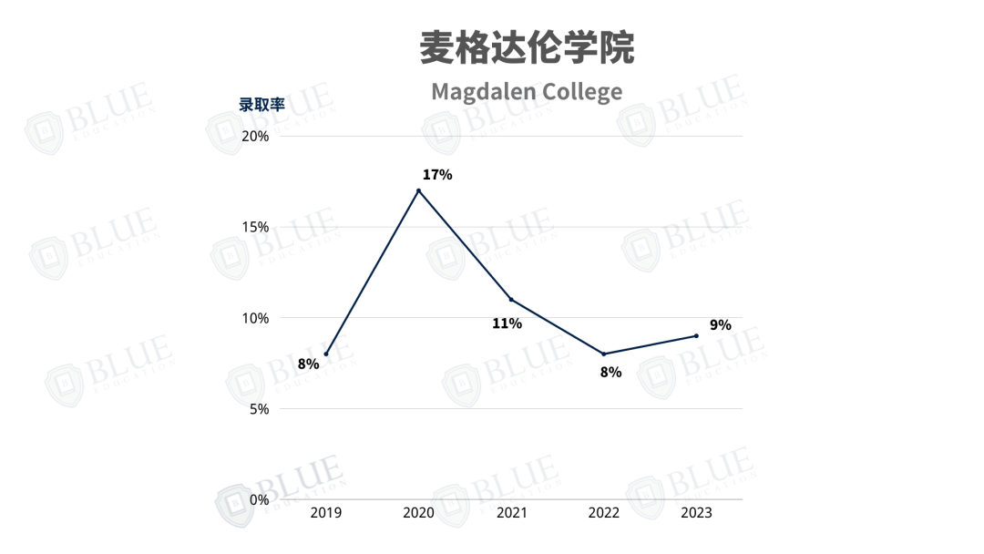 牛津學院介紹06 | 錄取率10%，這所學院還有如此戲劇的曆史...