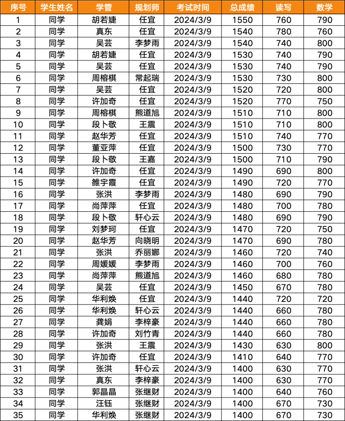 春季學業(ye) 重時間不能兼顧？這次AP、托福、SAT我全都要