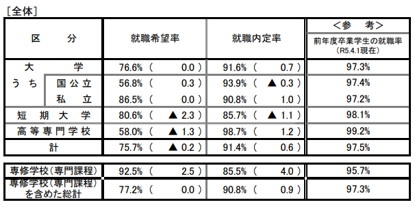 2024年度日本大學生就業(ye) 率最新數據出爐！