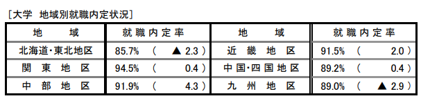 2024年度日本大學生就業(ye) 率最新數據出爐！