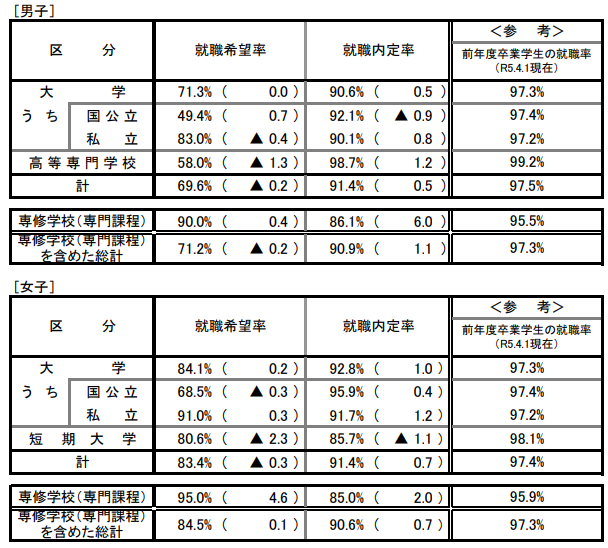 2024年度日本大學生就業(ye) 率最新數據出爐！