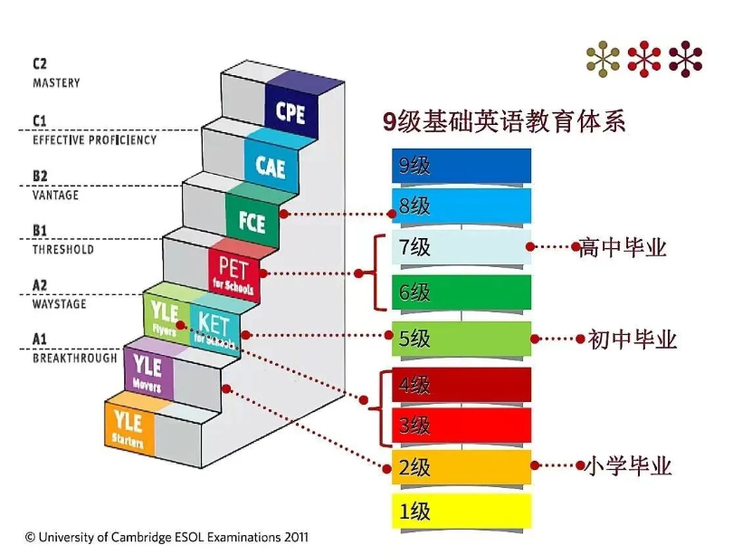 一篇文章徹底搞懂：劍橋英語KET/PET考試！