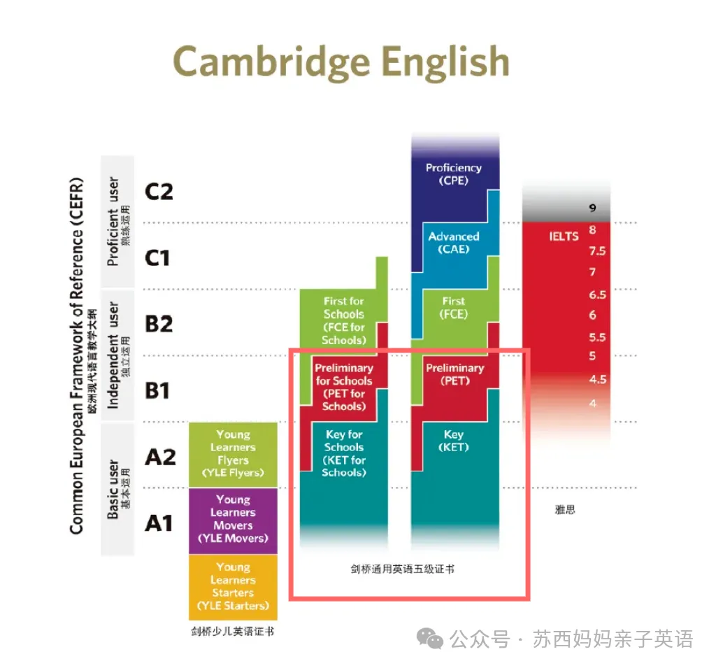 一篇文章徹底搞懂：劍橋英語KET/PET考試！