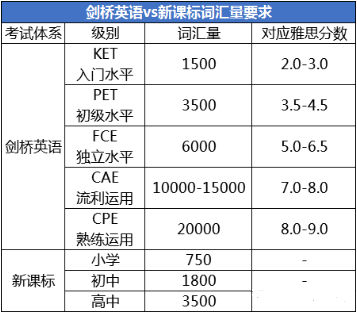 一篇文章徹底搞懂：劍橋英語KET/PET考試！