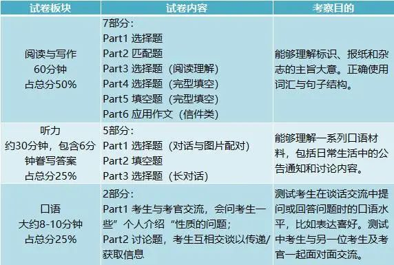一篇文章徹底搞懂：劍橋英語KET/PET考試！