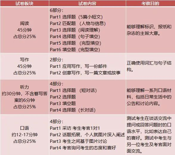 一篇文章徹底搞懂：劍橋英語KET/PET考試！