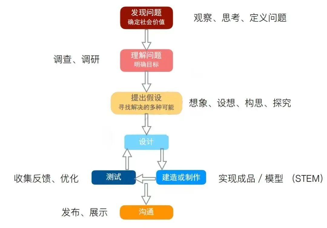 收藏：零基礎學生，科創入門全指南