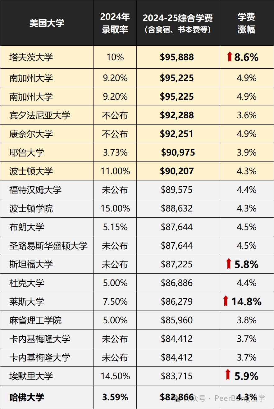 觸目驚心！美國學費飆升15%，破9w美元！哈佛最便宜...