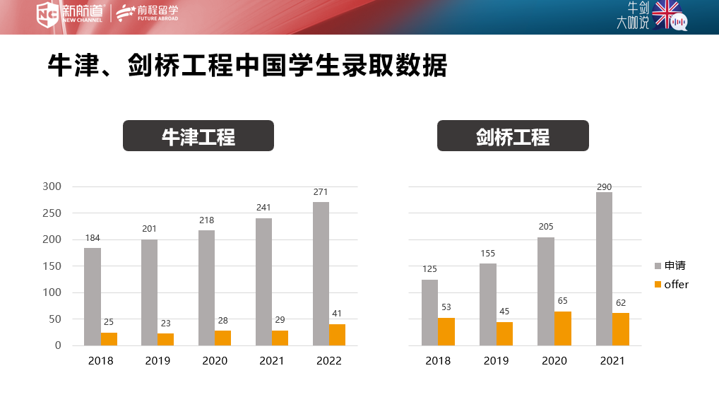牛劍大咖說 | 牛劍工程雙導師，帶你贏戰英本工程申請！