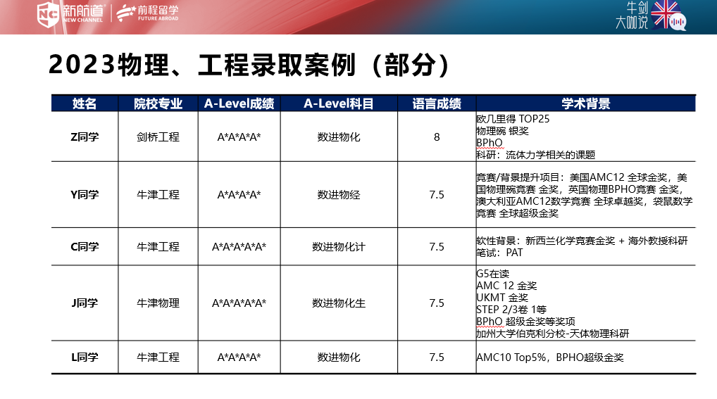 牛劍大咖說 | 牛劍工程雙導師，帶你贏戰英本工程申請！