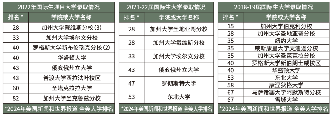 美西高端走讀補錄推薦｜全美最多元化私立中學前10· 硬核學術【Moreau Catholic High School摩羅高中】