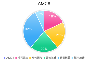 AMC8含金量高嗎！小升初有必要參加AMC8嗎？附AMC8真題