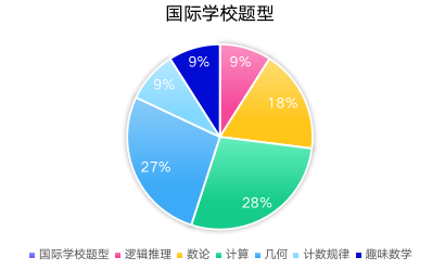 AMC8含金量高嗎！小升初有必要參加AMC8嗎？附AMC8真題