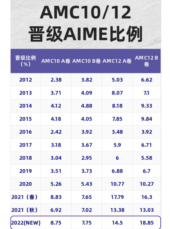 伟德betvlctor1946係列 | AMC10和AMC12知識點對比！想要晉級AIME參加AMC10/12競賽更有優(you) 勢？