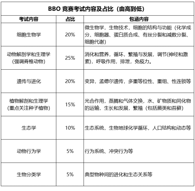 【國際|競賽】BBO&USABO高含金量生物競賽大揭秘，如何選擇適合你？