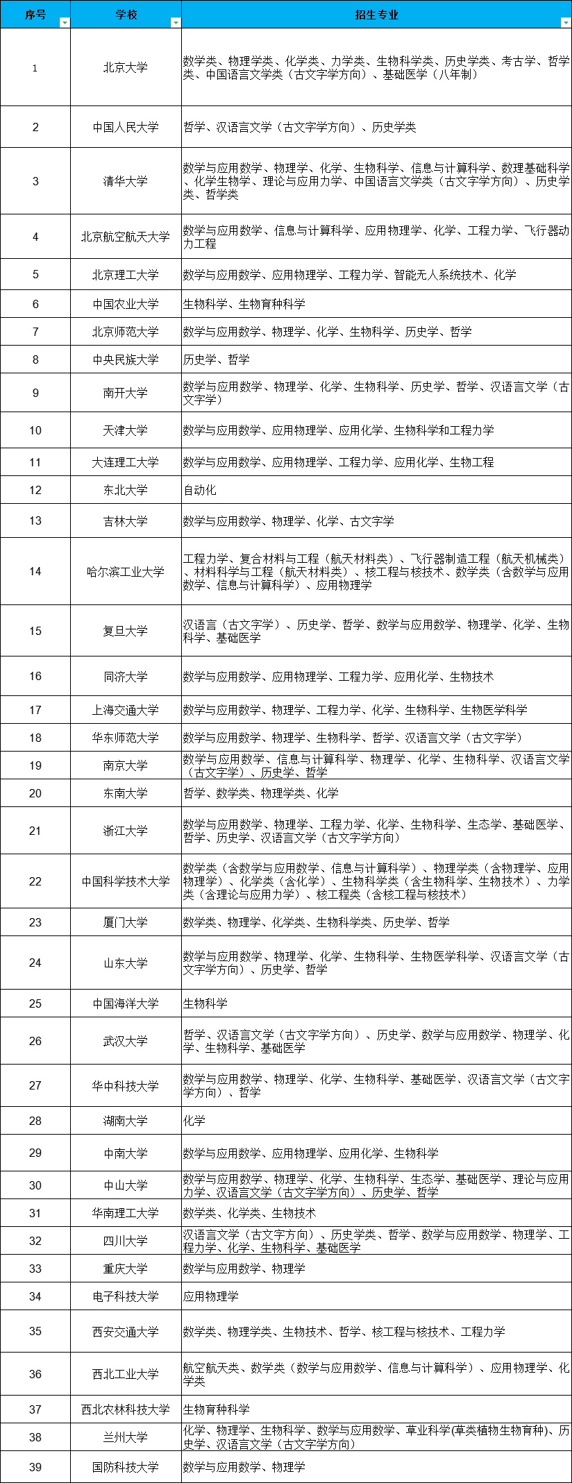 強基計劃的招生專(zhuan) 業(ye) 有哪些？有哪些值得推薦？