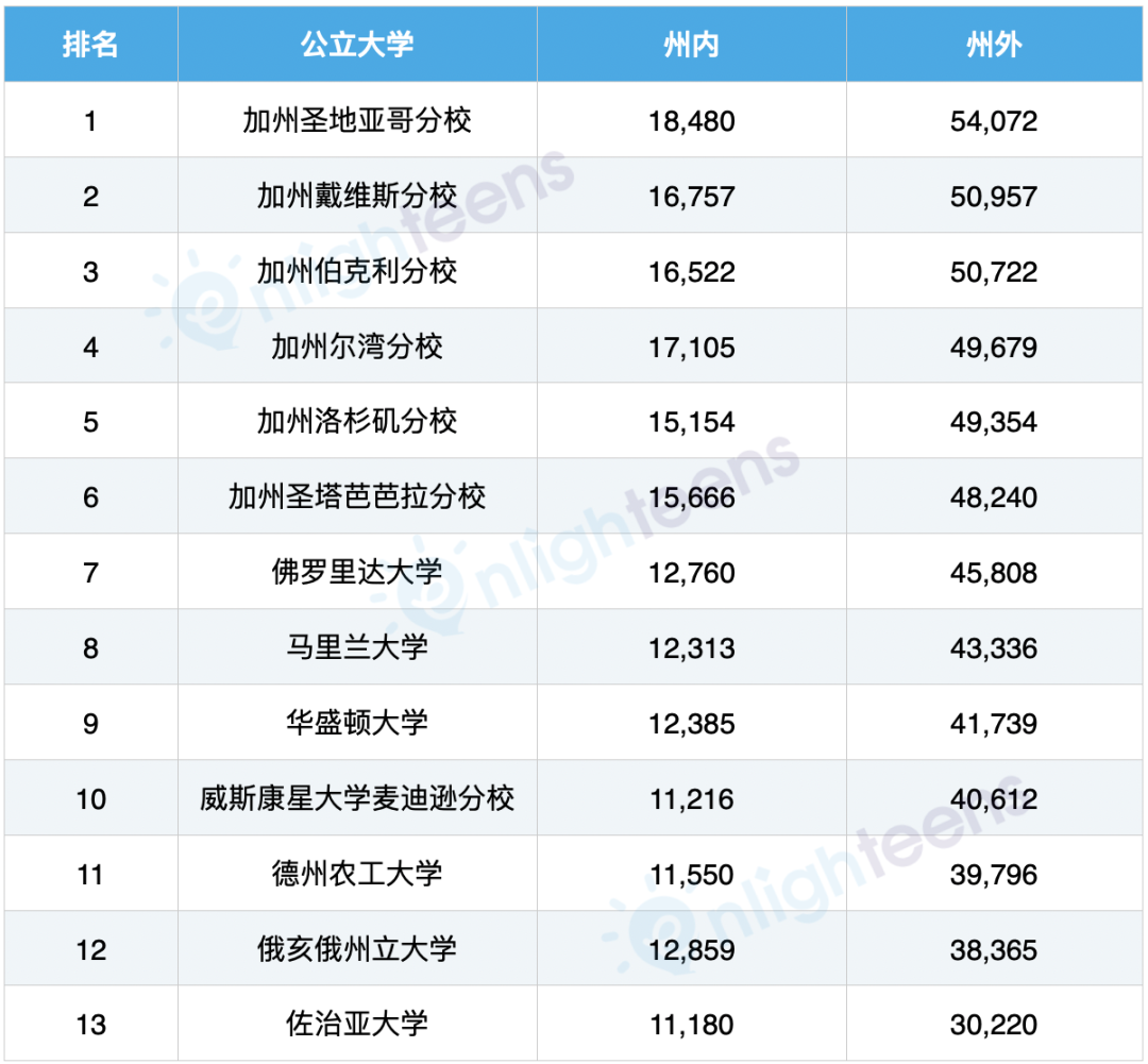美國前50大學最高和最低費用排名