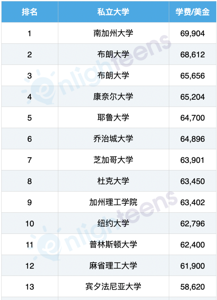 美國前50大學最高和最低費用排名