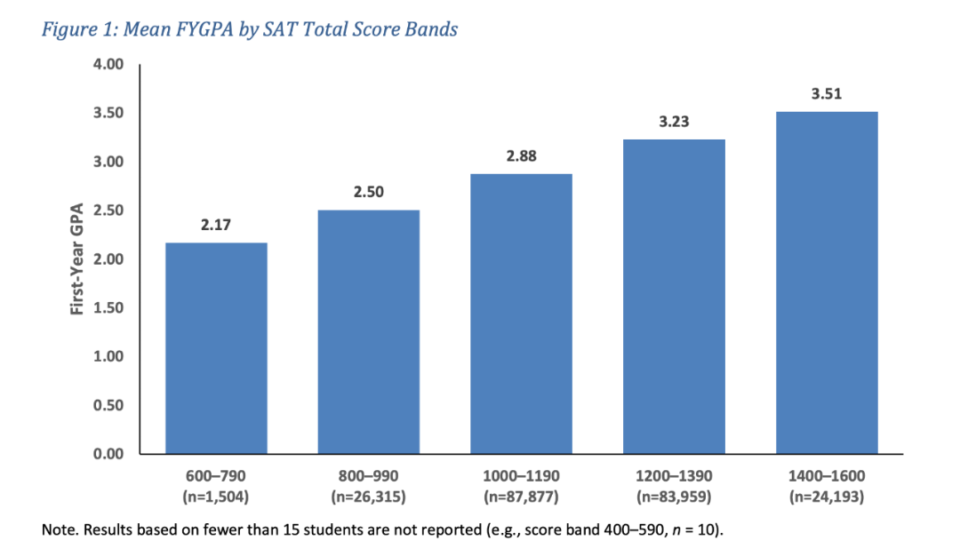 學SAT能有啥用？College Board官方研究表明...