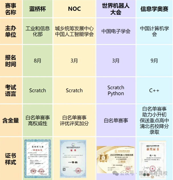 小升初考哪些證有用？AMC8/KET/PET/小托福/編程這樣備考有規劃穩了！