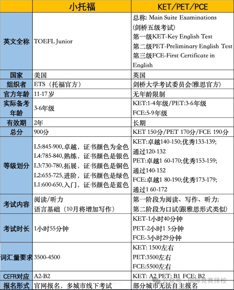 小升初考哪些證有用？AMC8/KET/PET/小托福/編程這樣備考有規劃穩了！
