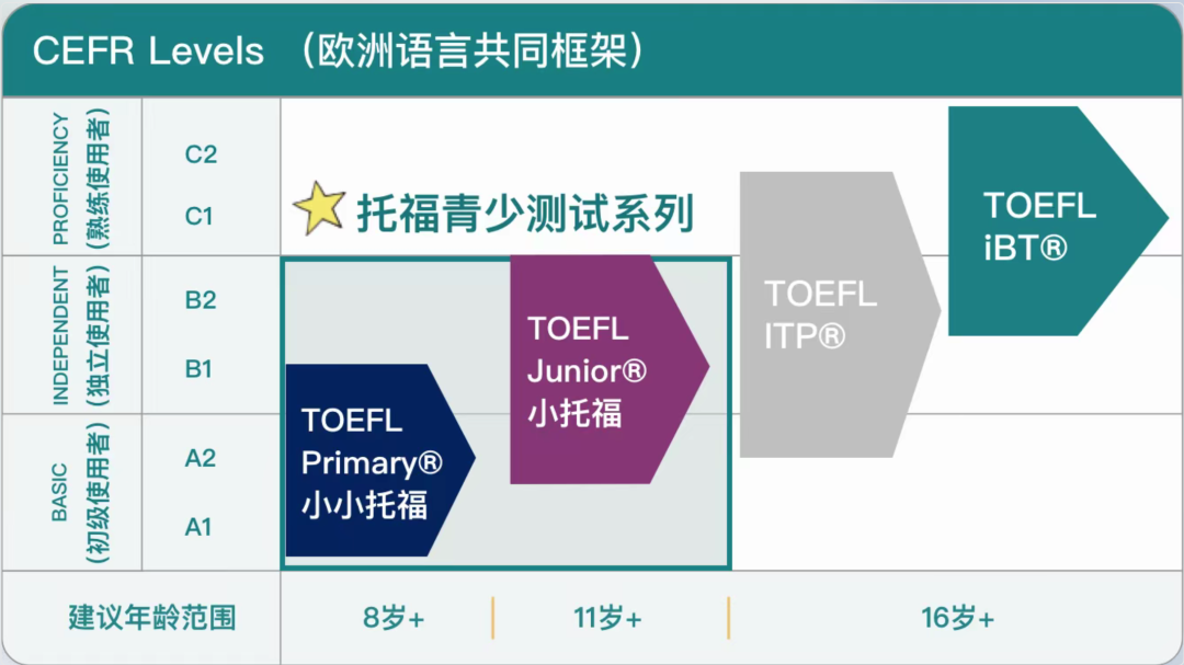 【小托福揭秘係列】小托福的另一位“親(qin) 哥哥”，您必須了解！