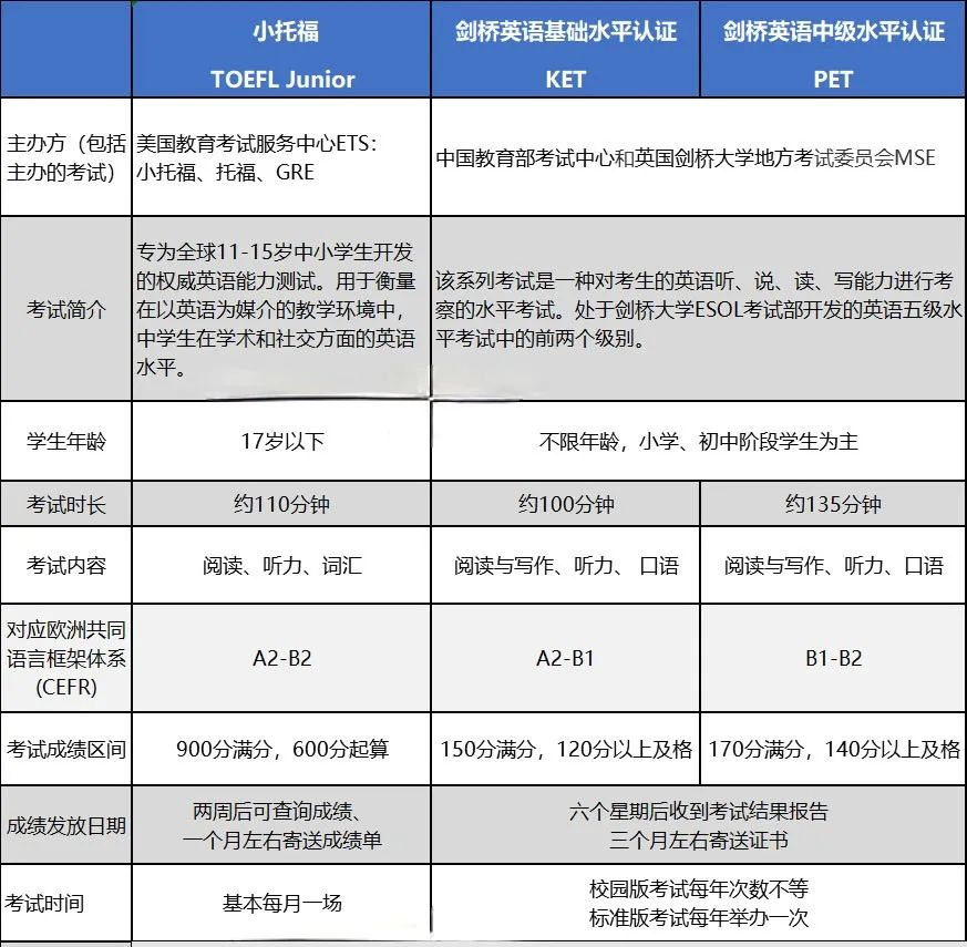 備考上海三公 | 小托福/KET/PET如何選？有哪些區別？